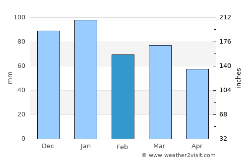 Magherafelt average rain in February