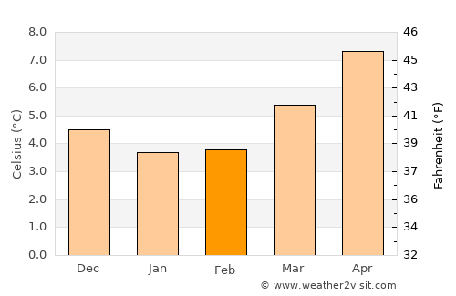 Magherafelt average temperature in February