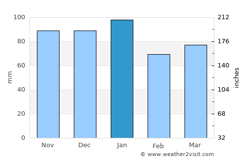 Magherafelt average rain in January