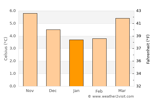 Magherafelt average temperature in January