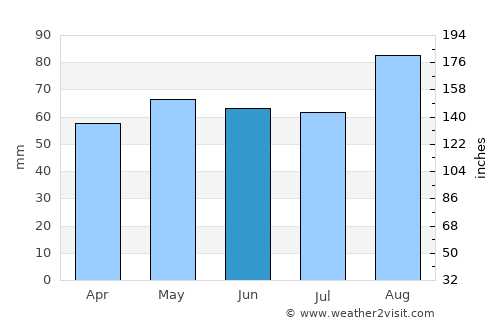 Magherafelt average rain in June