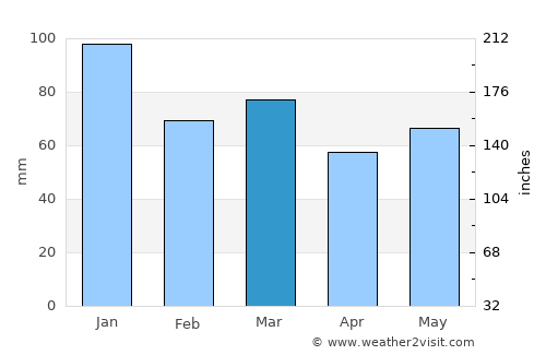 Magherafelt average rain in March