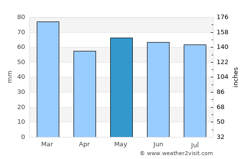 Magherafelt average rain in May