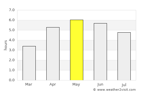 Magherafelt average rain in May