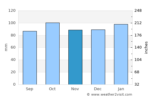 Magherafelt average rain in November