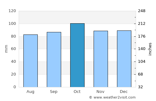 Magherafelt average rain in October