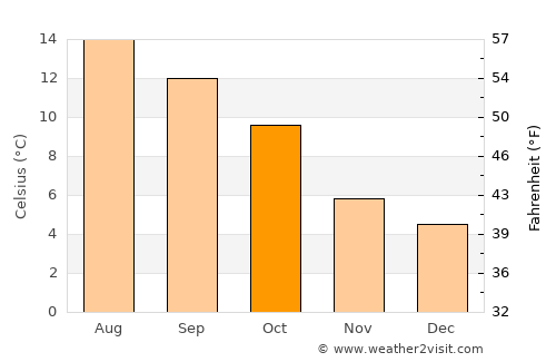 Magherafelt average temperature in October