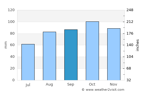 Magherafelt average rain in September