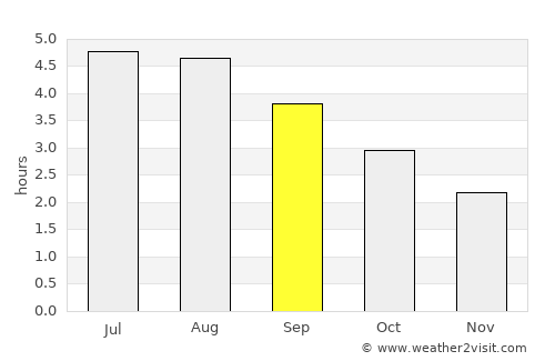 Magherafelt average rain in September