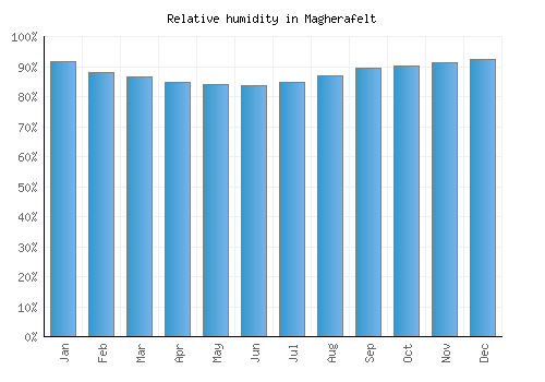 Magherafelt relative humidity averages