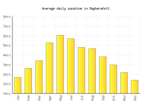 Magherafelt average daily sunshine chart