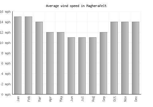 Magherafelt average winspeed by month (mph)