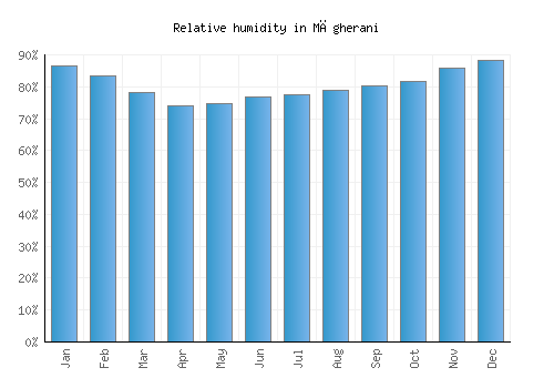 Măgherani relative humidity averages