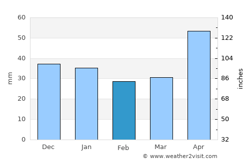 Măgherani average rain in February