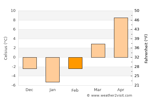 Măgherani average temperature in February