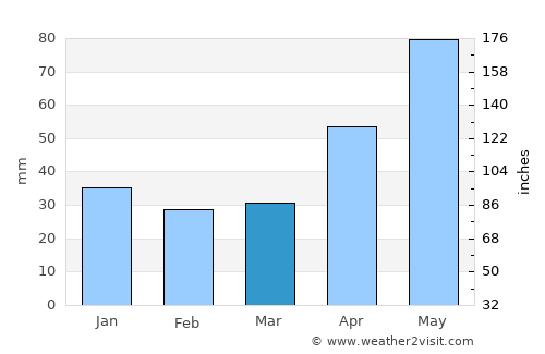 Măgherani average rain in March
