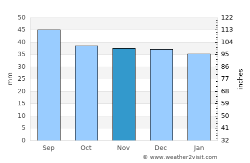 Măgherani average rain in November
