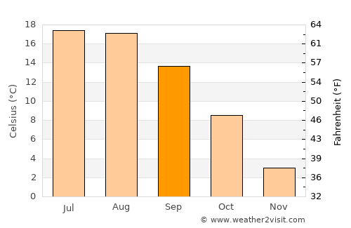 Măgherani average temperature in September