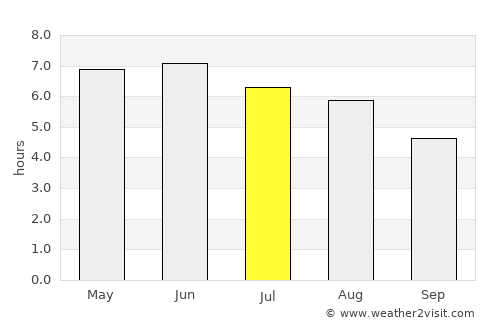 Maghull average rain in July