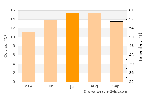 Maghull average temperature in July