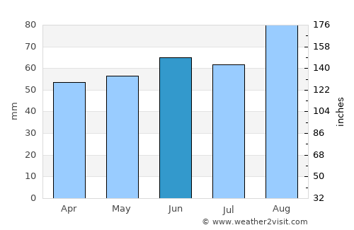 Maghull average rain in June
