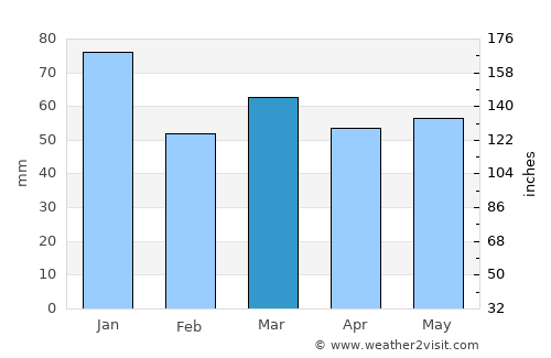 Maghull average rain in March