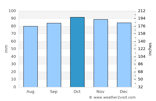 Maghull average rain in October
