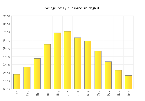Maghull average daily sunshine chart