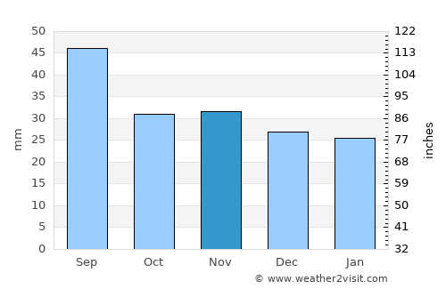 Măgireşti average rain in November