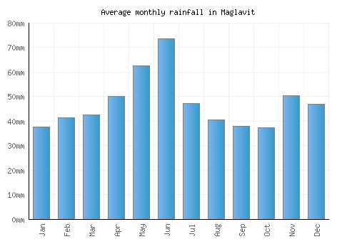 Maglavit monthly rainfall chart (mm)