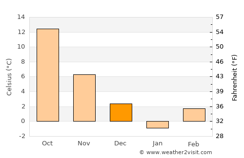 Maglavit average temperature in December