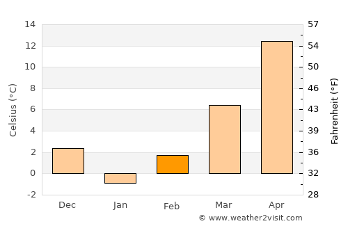 Maglavit average temperature in February