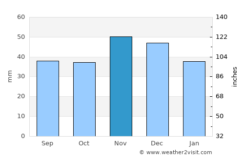 Maglavit average rain in November