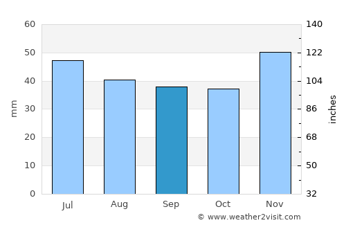 Maglavit average rain in September