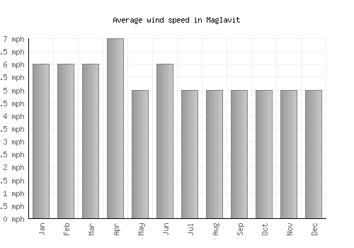 Maglavit average winspeed by month (mph)