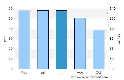 Maglód average rain in July