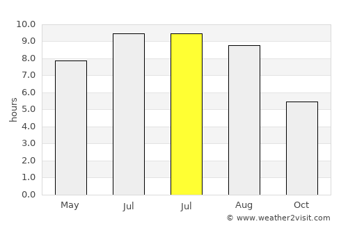 Maglód average rain in July