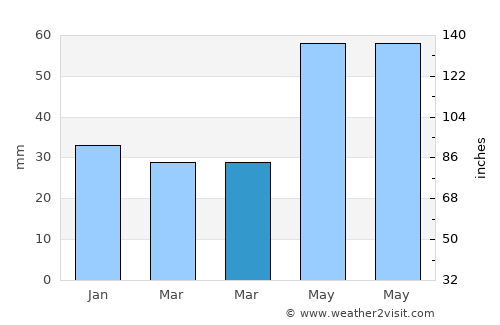 Maglód average rain in March