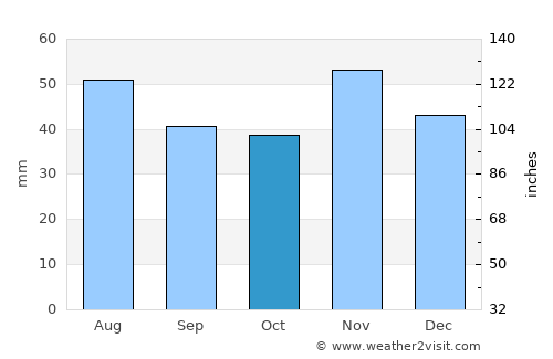 Maglód average rain in October