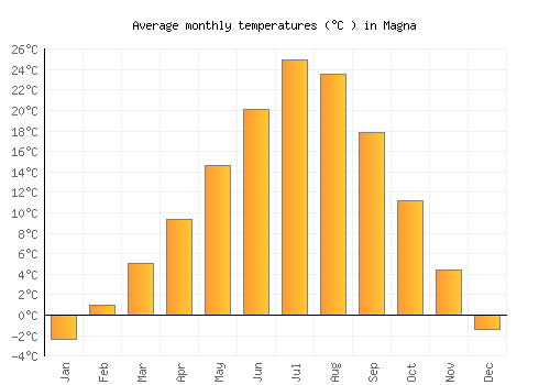 Magna average temperature chart (Celsius)