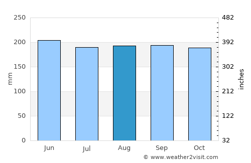 Magnaga average rain in August