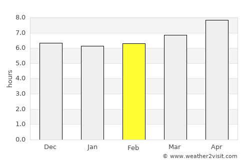 Magnaga average rain in February