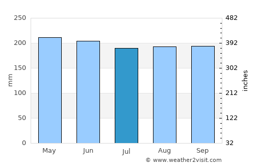 Magnaga average rain in July