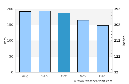 Magnaga average rain in October