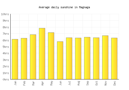 Magnaga average daily sunshine chart