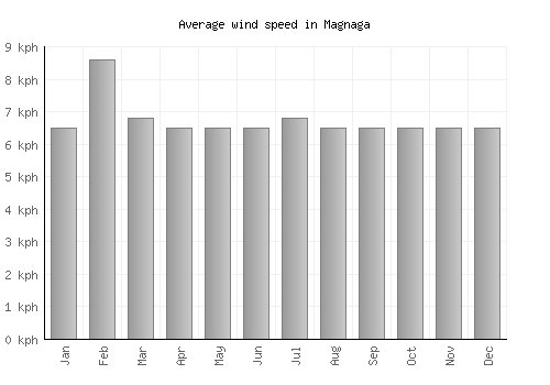 Magnaga average winspeed by month (km/h)