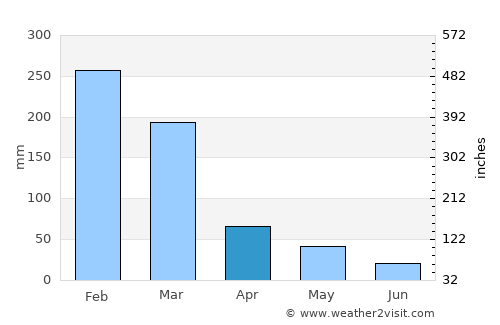 Magnetic Island average rain in April