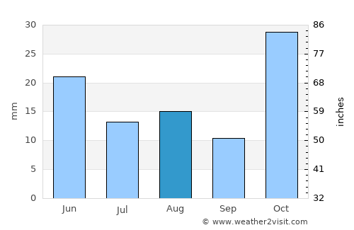 Magnetic Island average rain in August