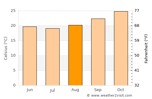 Magnetic Island average temperature in August