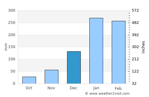 Magnetic Island average rain in December